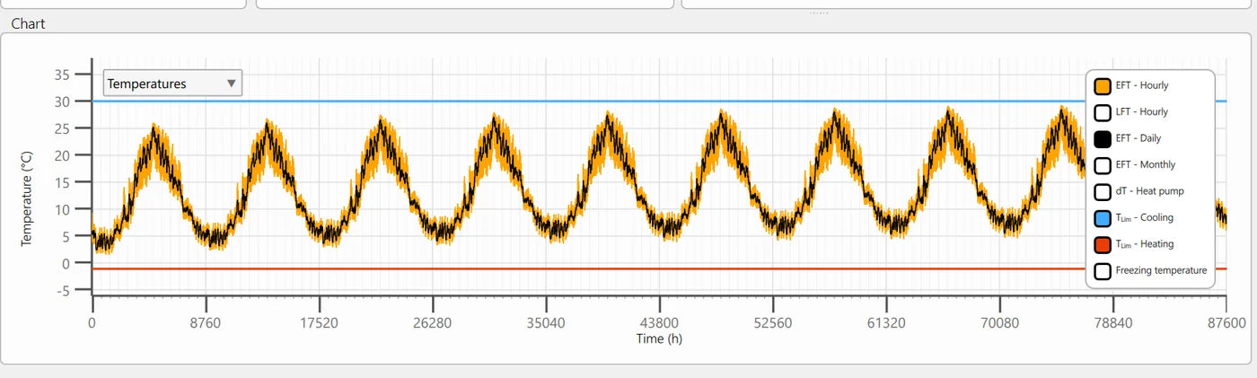 Entering fluid temperature over the simulation, hourly, daily and monthly on one axis, with the heating and cooling limit lines drawn in