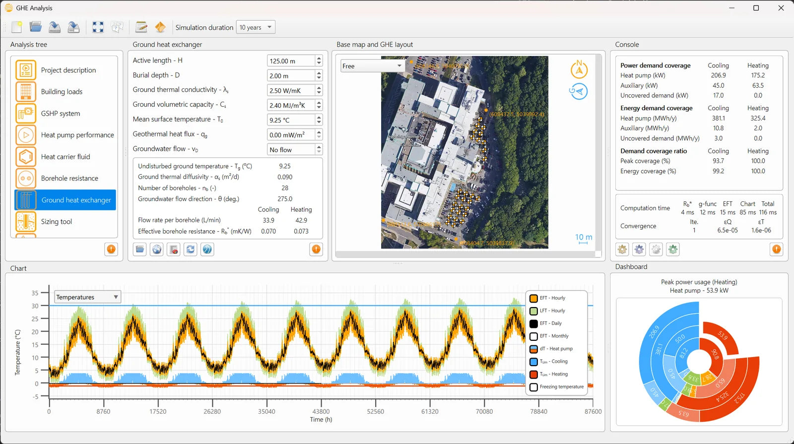 The GHE Analysis window: the analysis tree on the left, the ground heat exchanger panel and its georeferenced base map in the middle, the console and the charts with the results