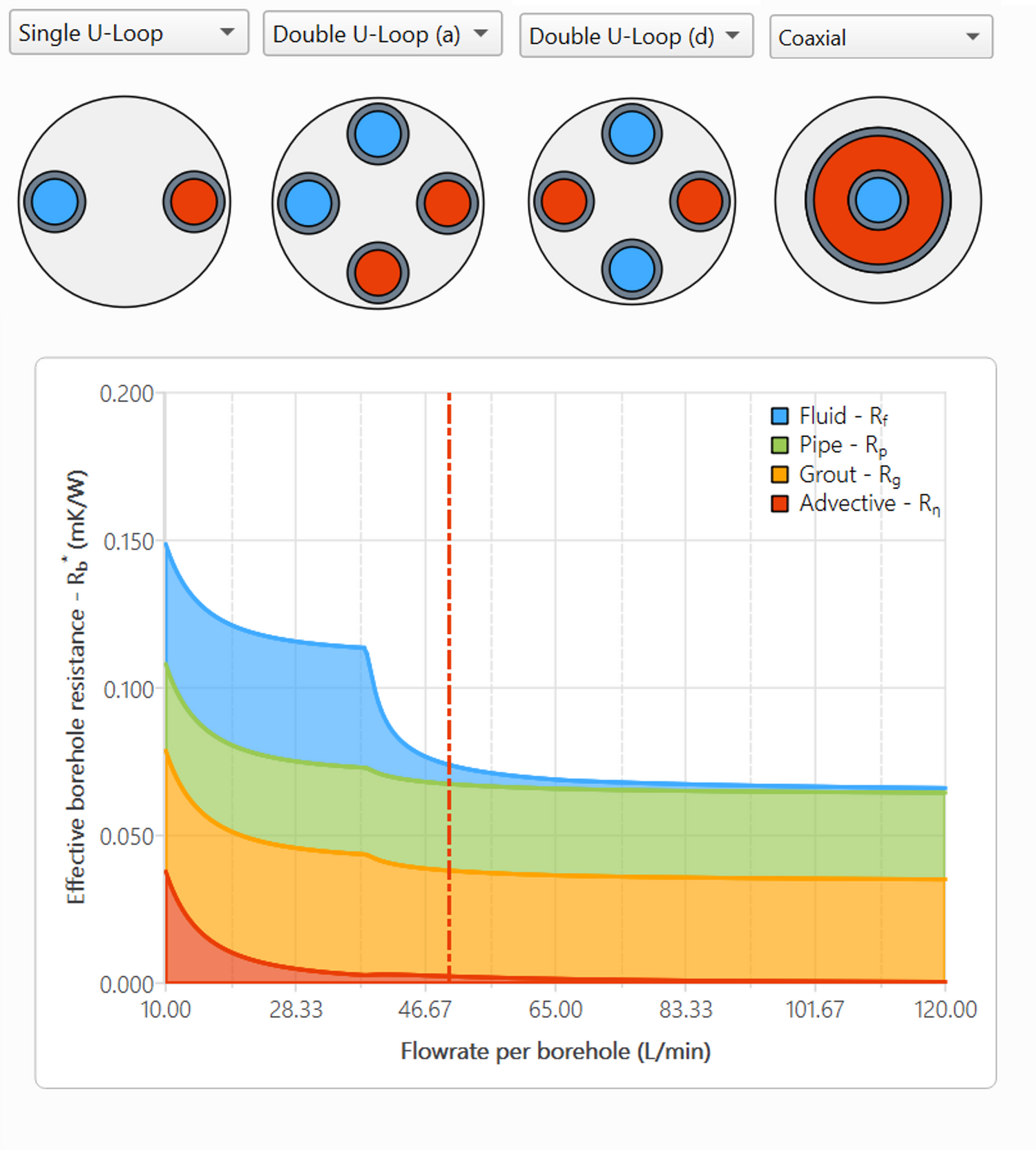 Borehole thermal resistance of a U-loop ground heat exchanger as a function of flow rate. The resistance Rb decreases greatly as soon as the flow regime becomes turbulent, which improves the borehole efficiency.