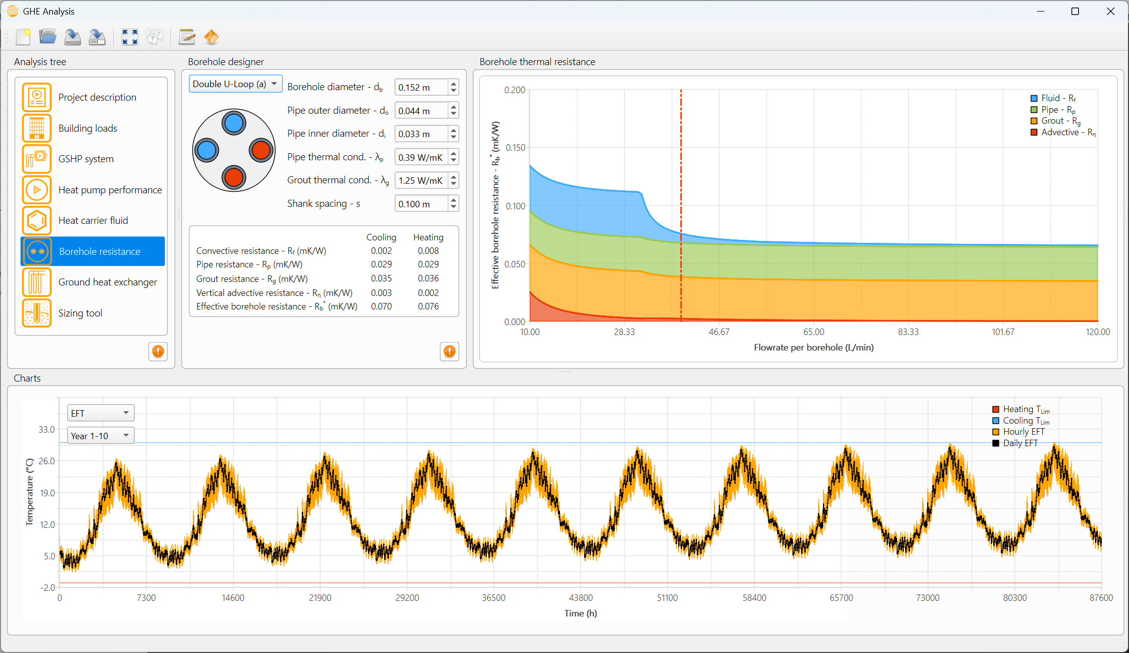 Screenshot of the GHE Analysis software interface displaying its borehole heat exchanger design tool and the impact of flow rate on borehole resistance. 