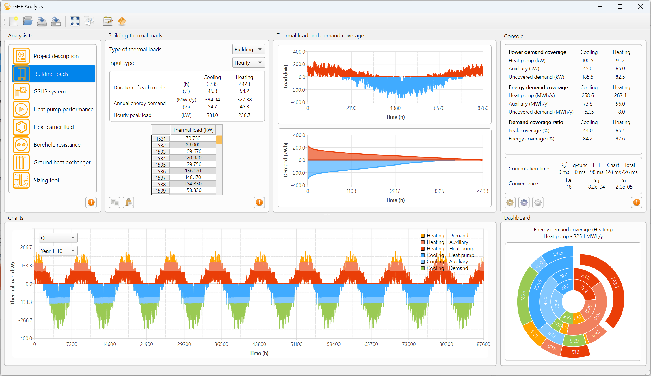 Screenshot of the GHE Analysis software interface displaying building loads and hourly simulation results for the hybrid geothermal heat pump system.