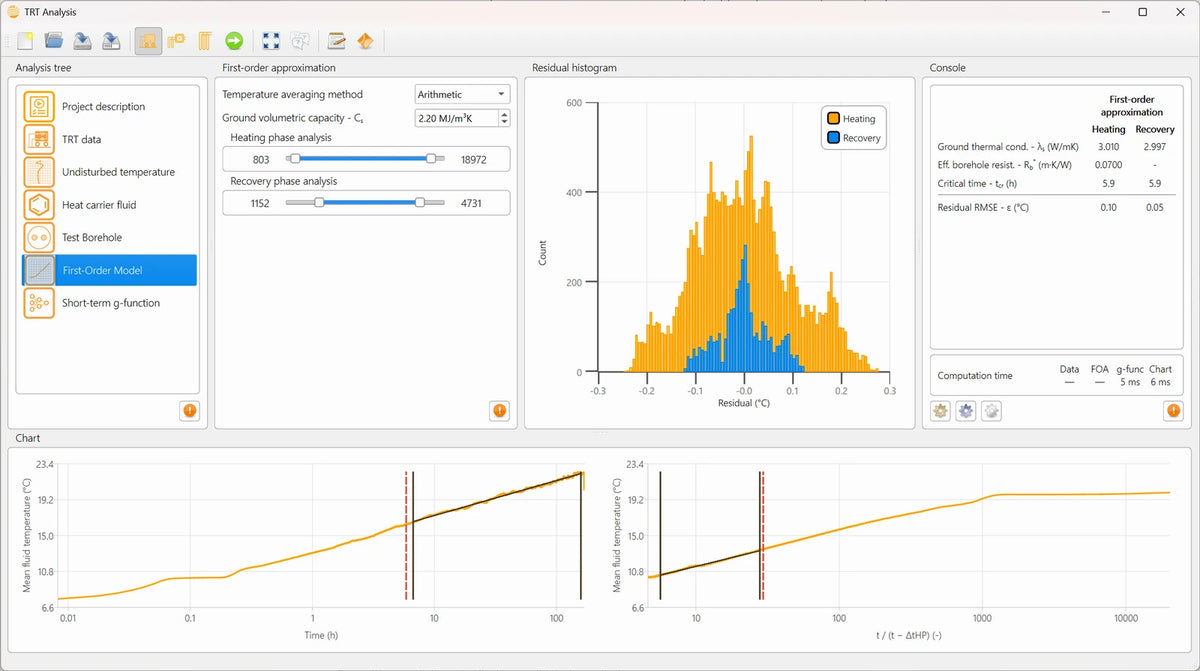 TRT Analysis first-order approximation panel: heating-phase regression of the mean fluid temperature against ln(t), recovery-phase regression and the critical-time line