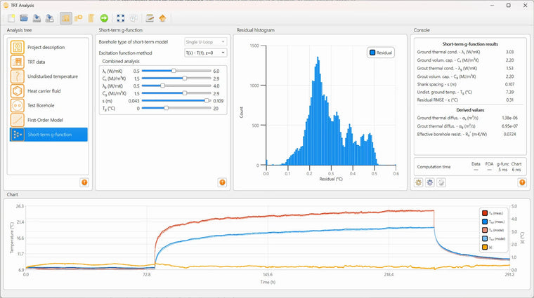 The short-term g-function panel, with calibration sliders next to the residual histogram and the fitted curves over a measured record