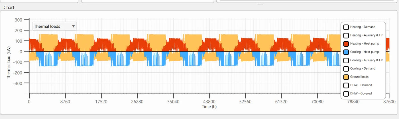 Thermal load time series overlaying building demand, heat pump output, ground load and the auxiliary contribution over the simulation