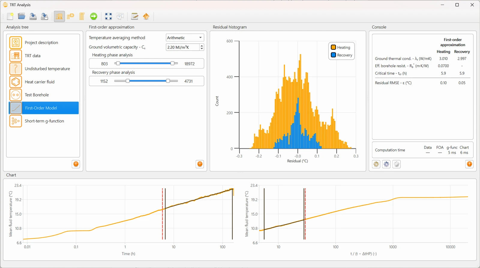 The first-order approximation panel, showing the heating-phase regression against ln(t) with the critical-time line