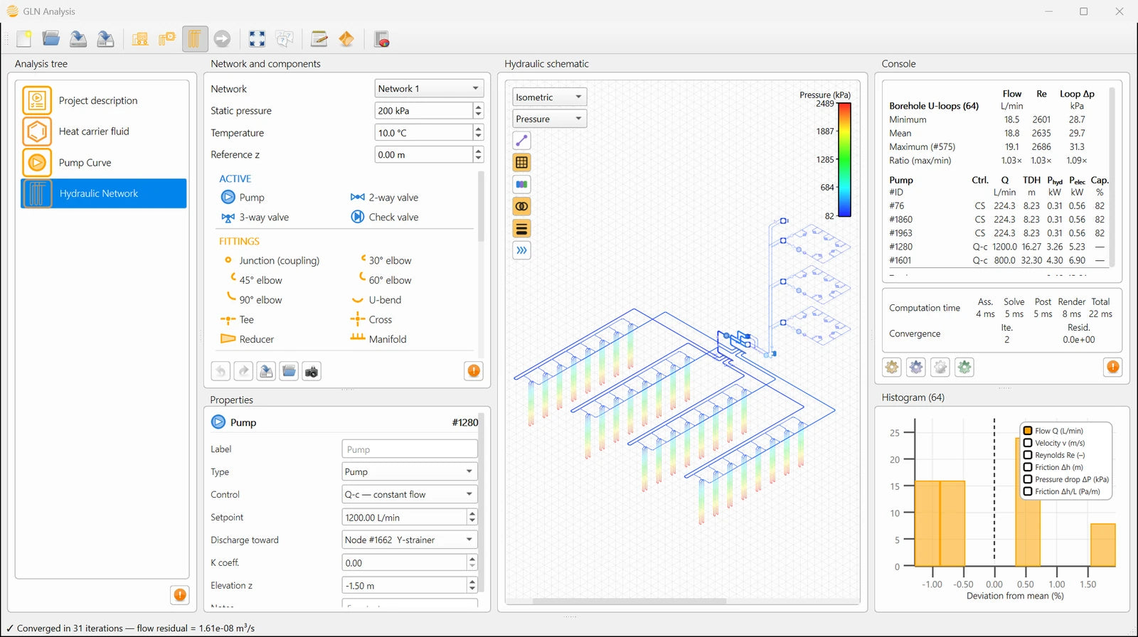 The GLN Analysis window: the analysis tree on the left, the Network and components box with its palette above the Properties inspector, the hydraulic network drawn as a piping and instrumentation diagram in the centre, and the design console with the borehole histogram on the right